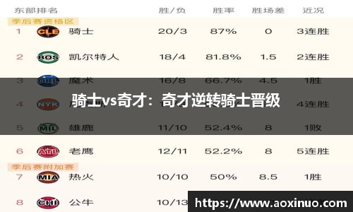 骑士vs奇才：奇才逆转骑士晋级