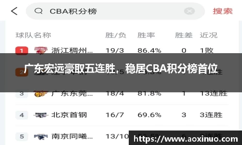 广东宏远豪取五连胜，稳居CBA积分榜首位